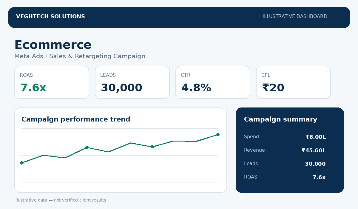 Illustrative Ecommerce Meta Ads performance marketing dashboard